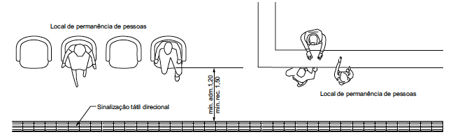 Desenho em preto e branco da norma técnica, que mostra de cima uma rota de piso tátil direcional passando ao lado de uma área de espera e um balção
